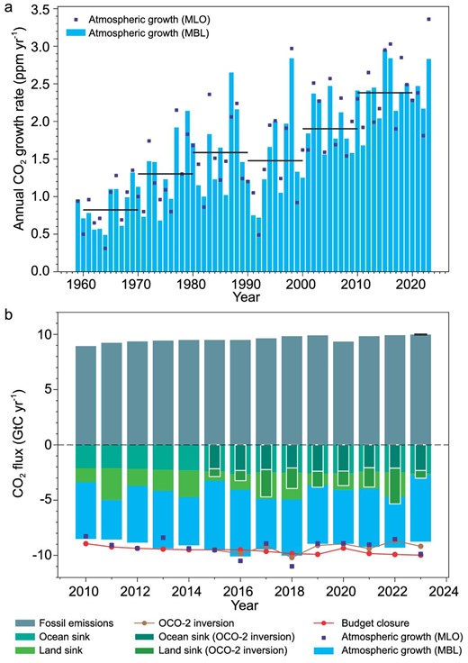 全球自然碳匯能力削弱：2023 年陸地碳吸收量大幅下滑 Low latency carbon budget analysis reveals a large decline of the land carbon sink in 2023