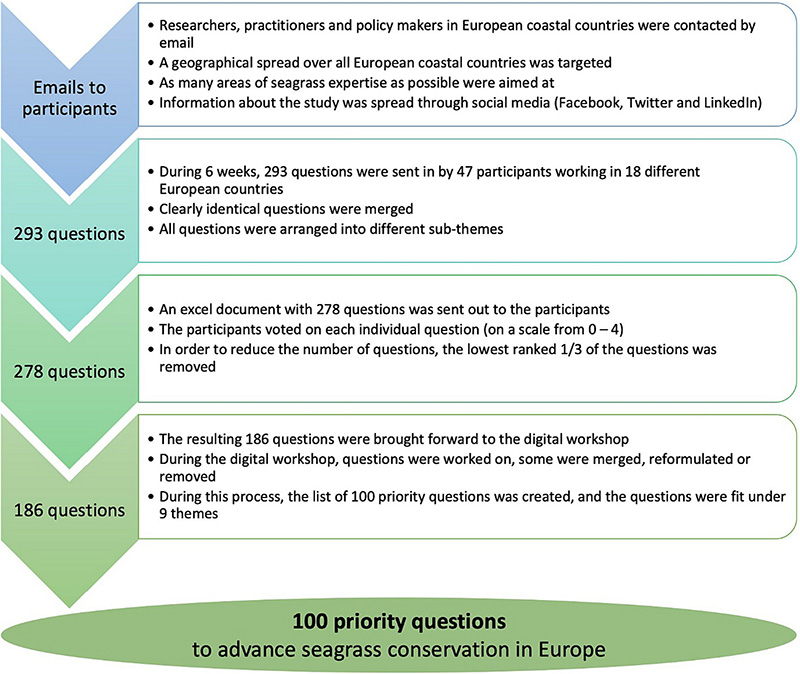 推進歐洲海草保育的一百個關鍵問題One hundred priority questions for advancing seagrass conservation in Europe