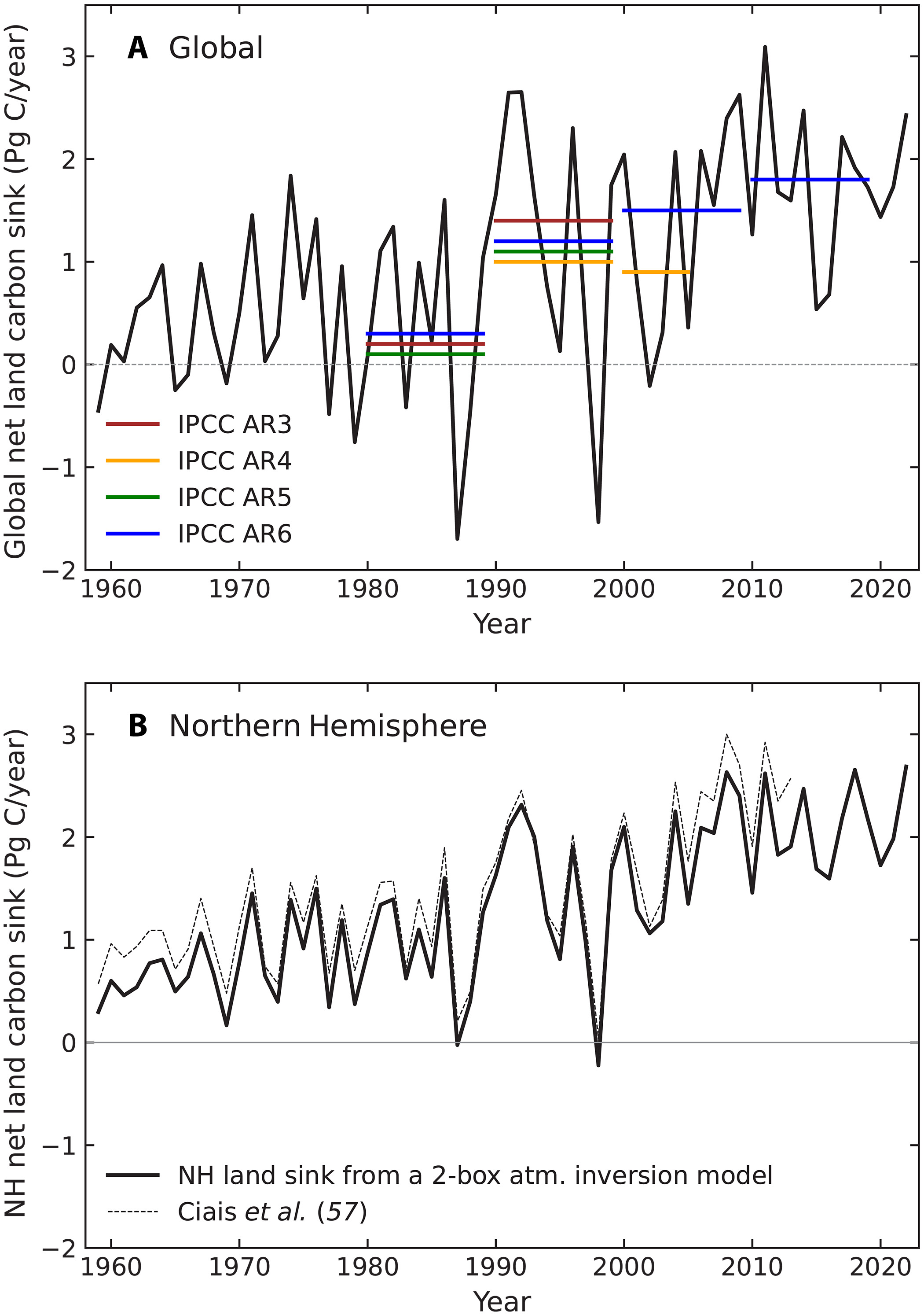 陸地碳匯減弱假說 The weak land carbon sink hypothesis